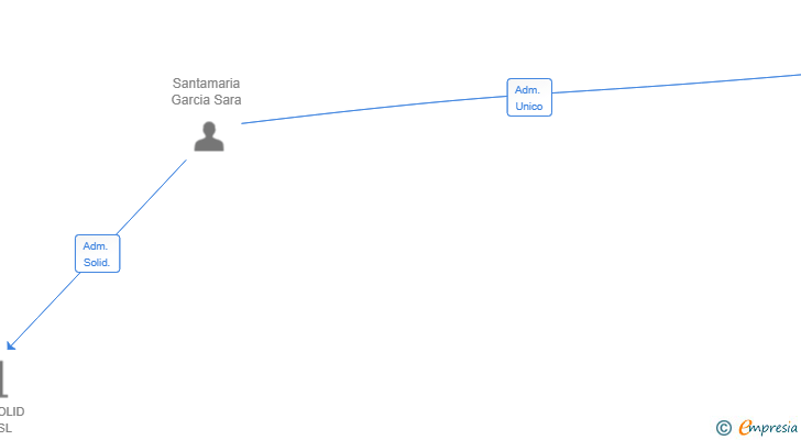 Vinculaciones societarias de GRUPO ALMAR 2024 SL