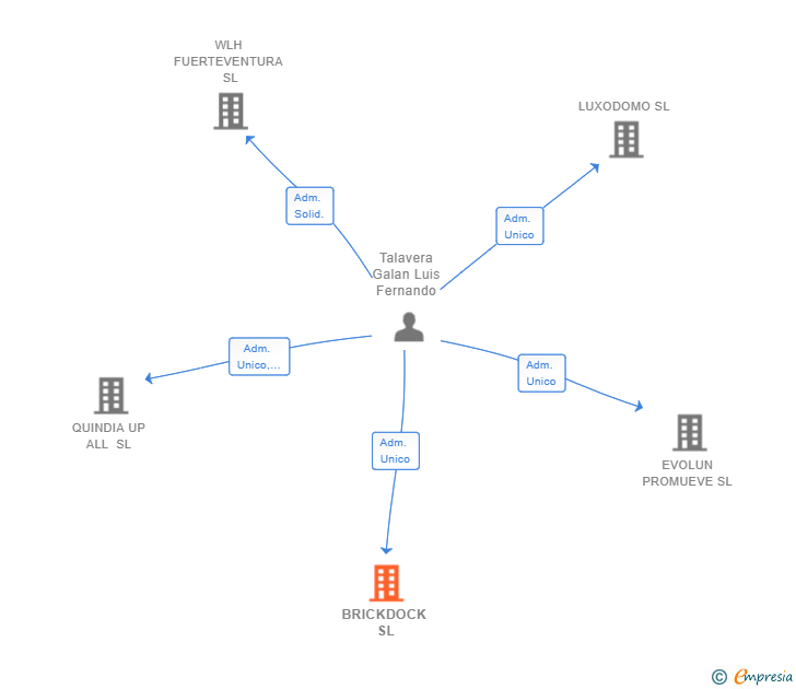 Vinculaciones societarias de BRICKDOCK SL