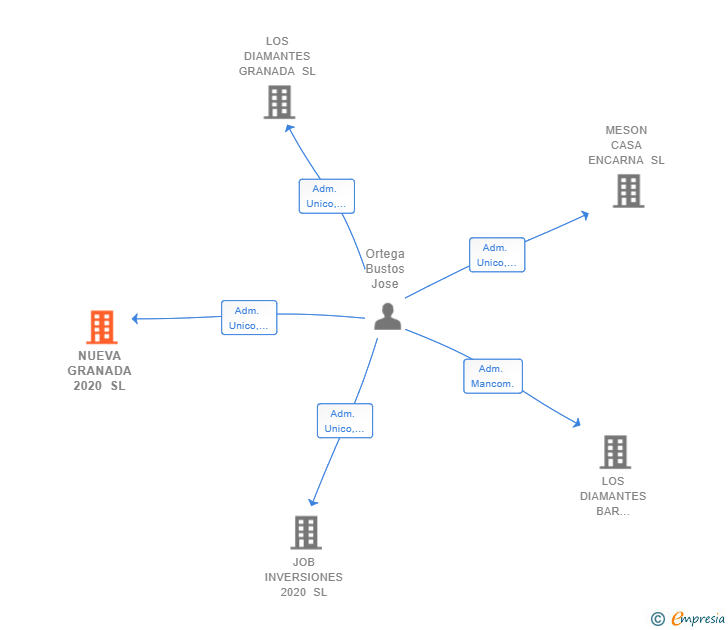 Vinculaciones societarias de NUEVA GRANADA 2020 SL