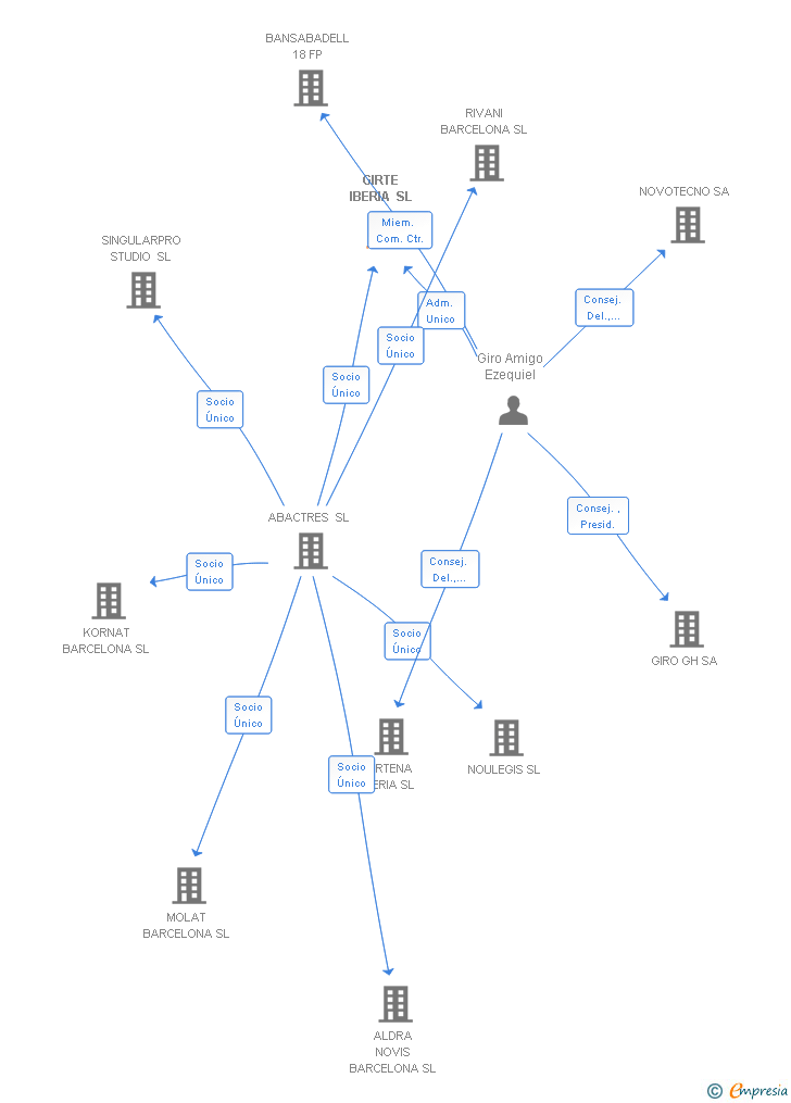 Vinculaciones societarias de GIRTE IBERIA SL