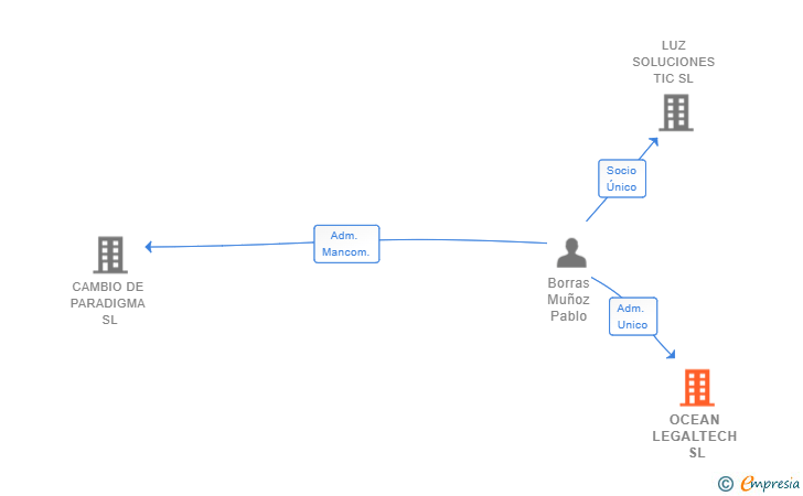 Vinculaciones societarias de OCEAN LEGALTECH SL