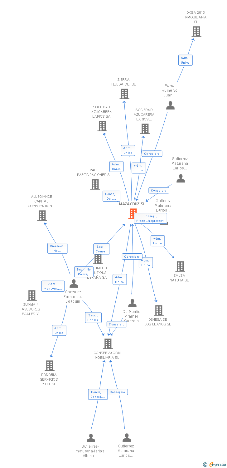Vinculaciones societarias de MAZACRUZ SL