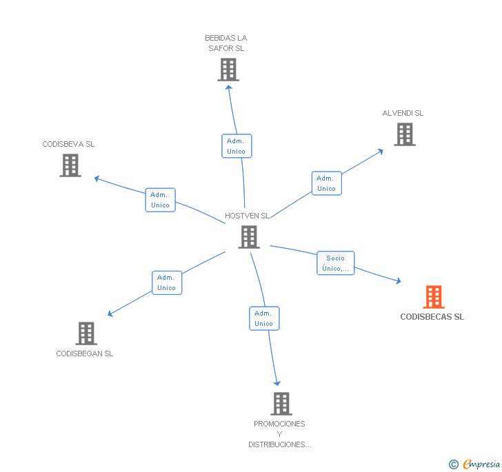 Vinculaciones societarias de CODISBECAS SL