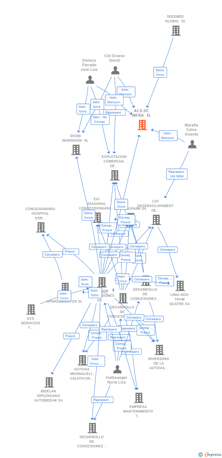 Vinculaciones societarias de ACS DC INFRA SL
