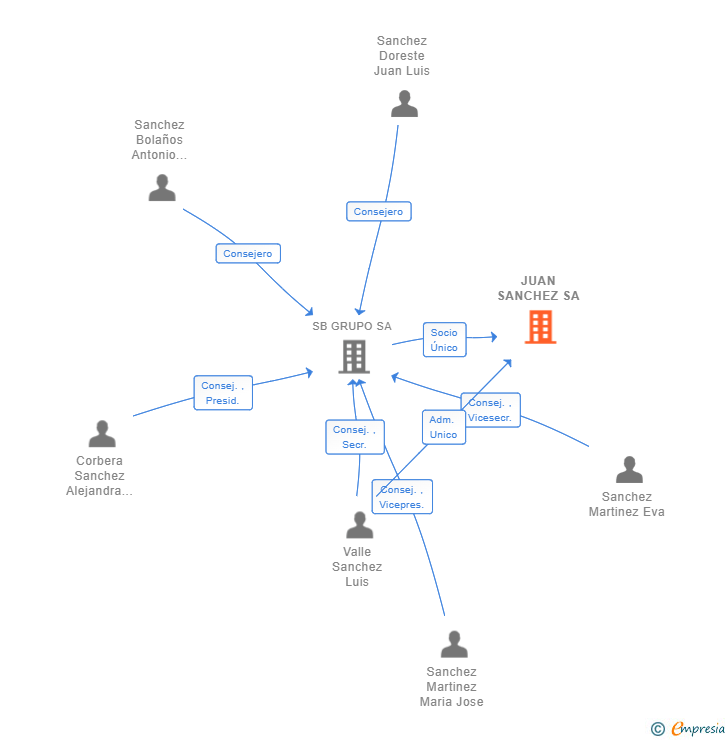 Vinculaciones societarias de JUAN SANCHEZ SA