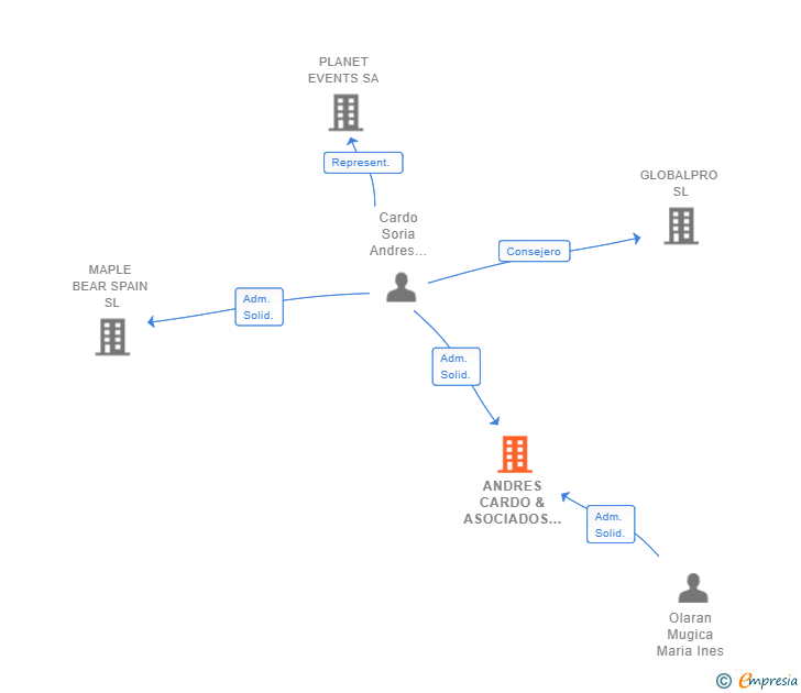 Vinculaciones societarias de ANDRES CARDO & ASOCIADOS SLL