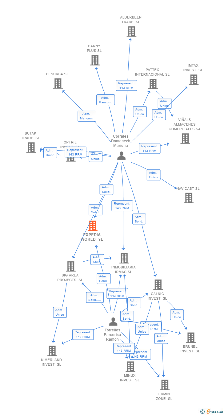 Vinculaciones societarias de EXPEDIA WORLD SL
