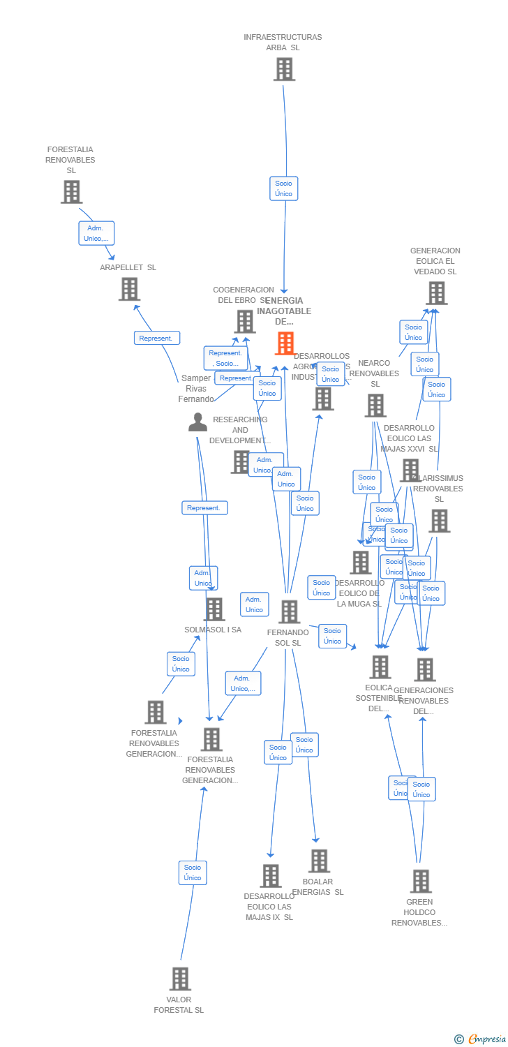 Vinculaciones societarias de ENERGIA INAGOTABLE DE ALDEBARAN SL