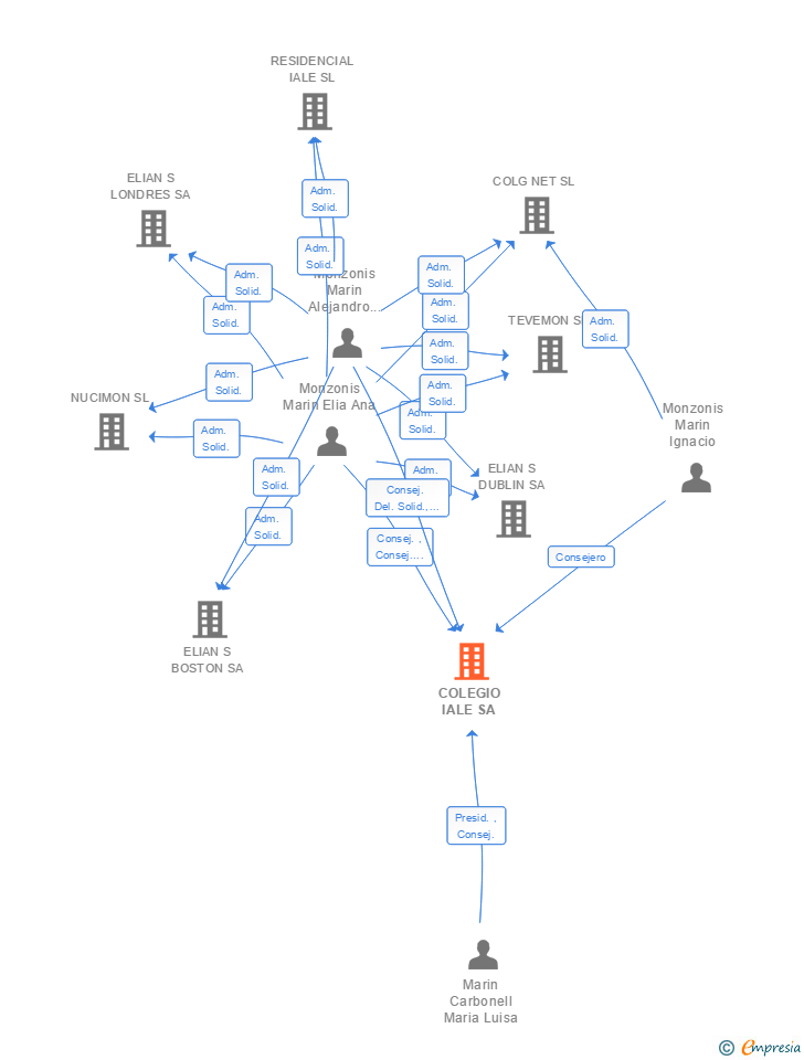 Vinculaciones societarias de COLEGIO IALE SA