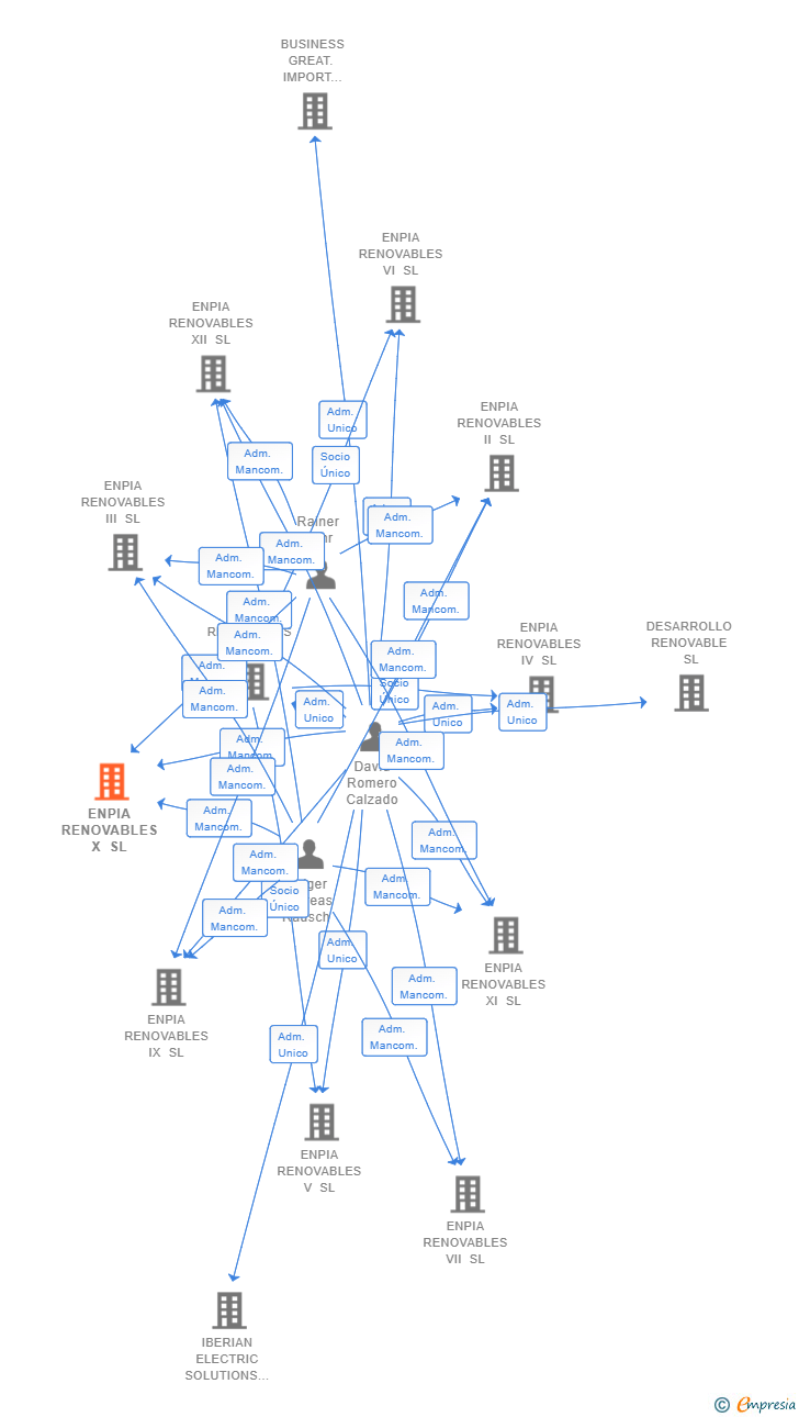 Vinculaciones societarias de ENPIA RENOVABLES X SL