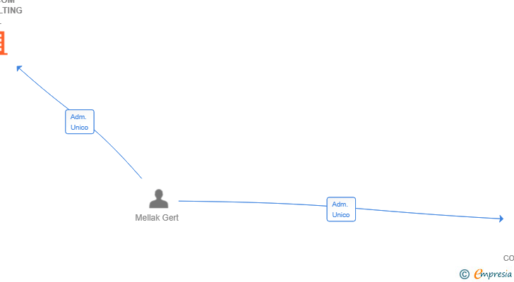 Vinculaciones societarias de SOLICOM CONSULTING SL