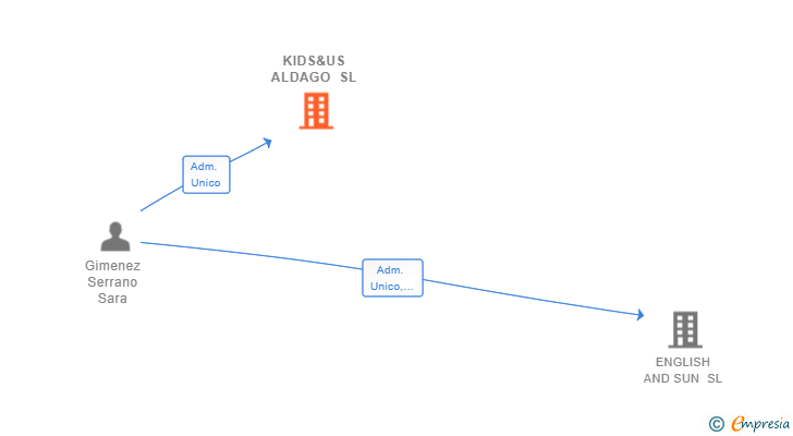 Vinculaciones societarias de KIDS&US ALDAGO SL