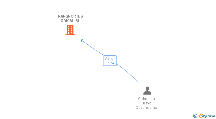 Vinculaciones societarias de TRANSPORTES LODICAL SL