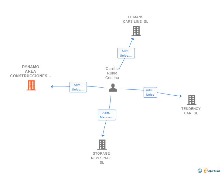Vinculaciones societarias de DYNAMO AREA CONSTRUCCIONES SL