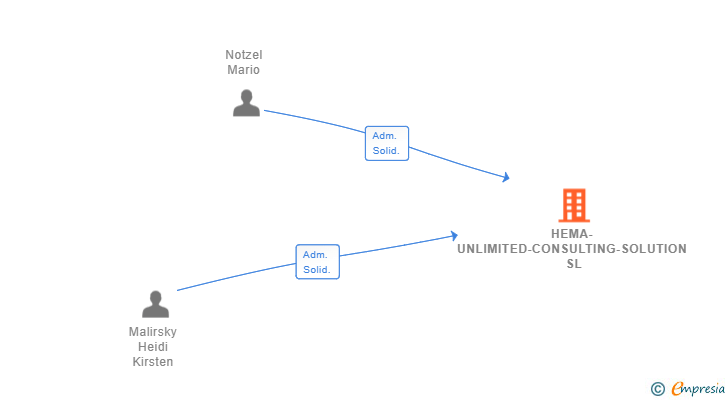 Vinculaciones societarias de HEMA-UNLIMITED-CONSULTING-SOLUTION SL