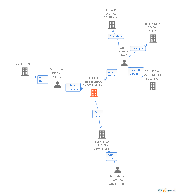 Vinculaciones societarias de TERRA NETWORKS ASOCIADAS SL