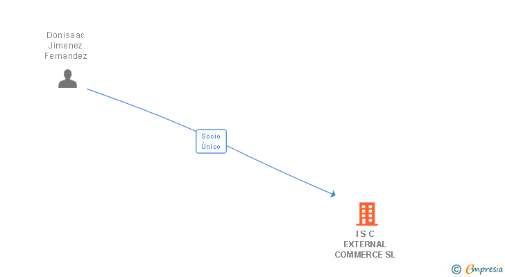 Vinculaciones societarias de I S C EXTERNAL COMMERCE SL