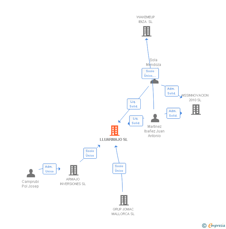 Vinculaciones societarias de LLUARMAJO SL