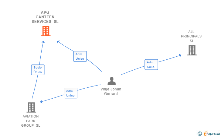 Vinculaciones societarias de APG CANTEEN SERVICES SL