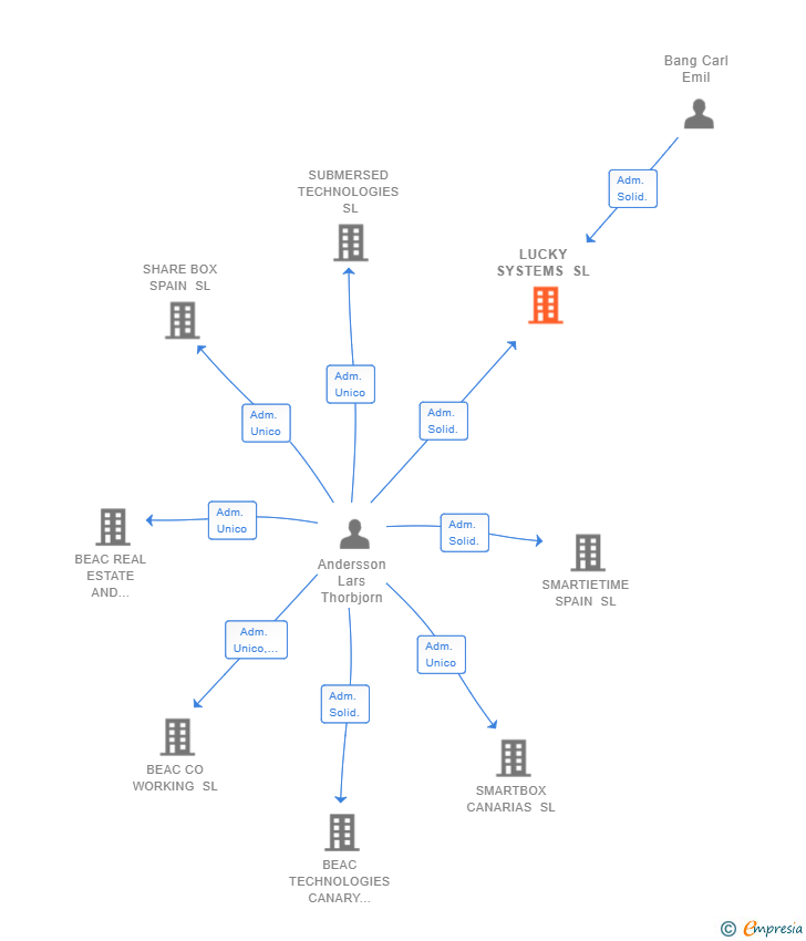 Vinculaciones societarias de LUCKY SYSTEMS SL