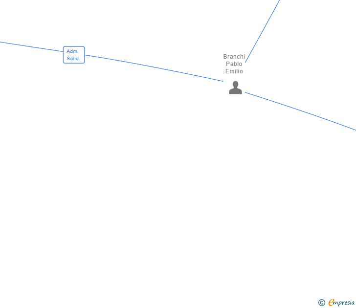 Vinculaciones societarias de AIASUR GESTION SL