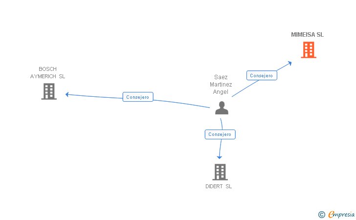 Vinculaciones societarias de MIMEISA SL