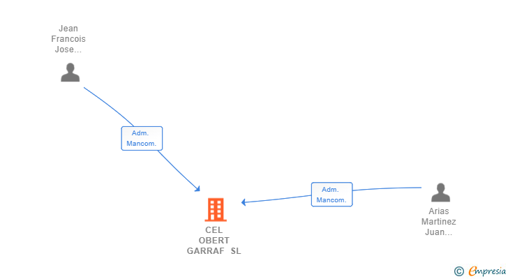 Vinculaciones societarias de CEL OBERT GARRAF SL