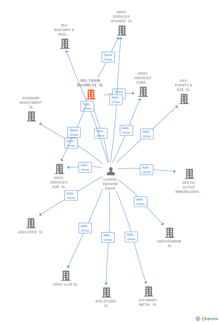 Vinculaciones societarias de BIG TRAIN BUSINESS SL