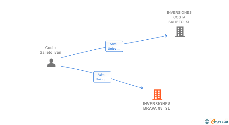 Vinculaciones societarias de INVERSIONES BRAVA 88 SL