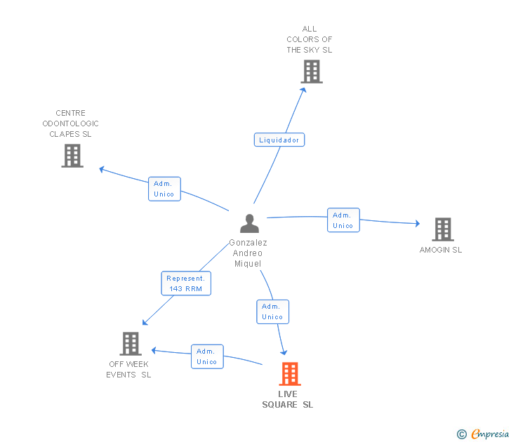Vinculaciones societarias de LIVE SQUARE SL