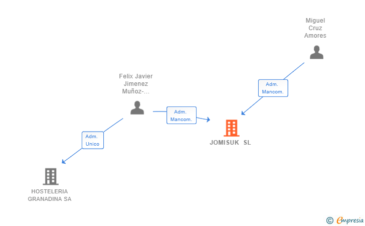 Vinculaciones societarias de JOMISUK SL