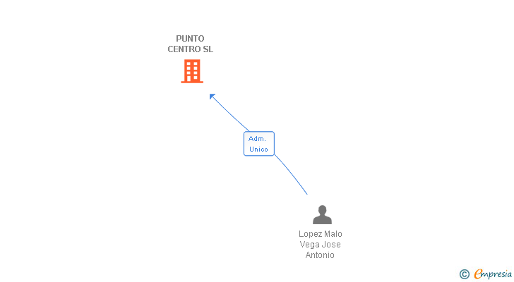 Vinculaciones societarias de PUNTO CENTRO SL