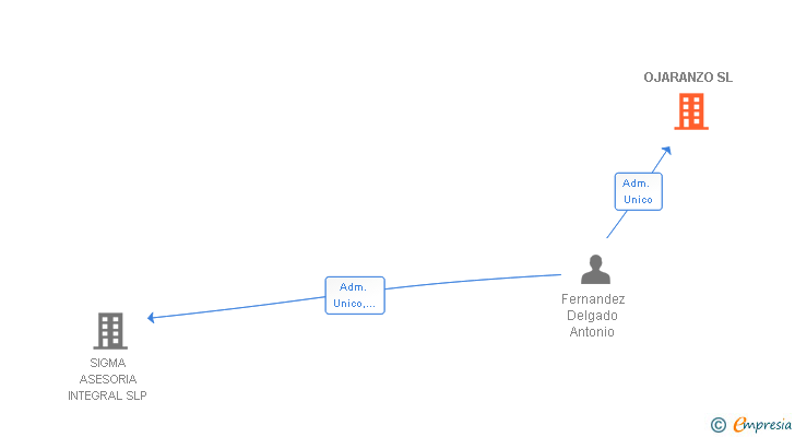 Vinculaciones societarias de OJARANZO SL
