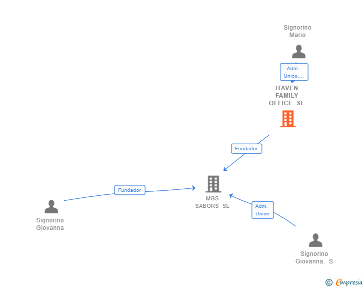 Vinculaciones societarias de ITAVEN FAMILY OFFICE SL