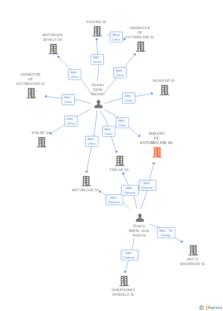 Vinculaciones societarias de SUAUTO DE AUTOMOCION SA