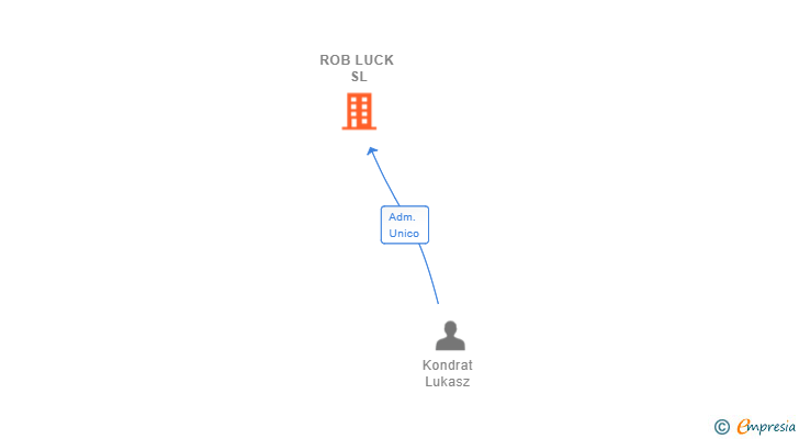 Vinculaciones societarias de ROB LUCK SL