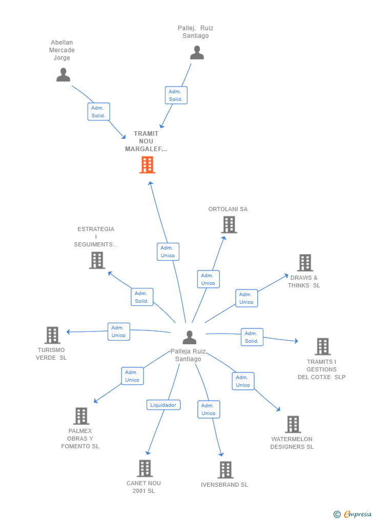 Vinculaciones societarias de TRAMIT NOU MARGALEF SL