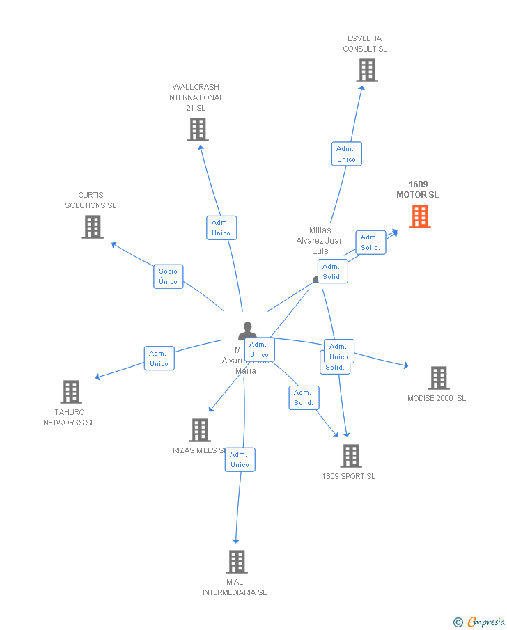 Vinculaciones societarias de 1609 MOTOR SL