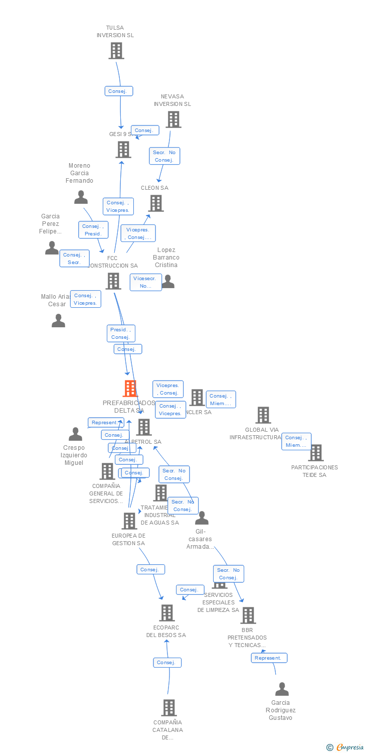 Vinculaciones societarias de PREFABRICADOS DELTA SA