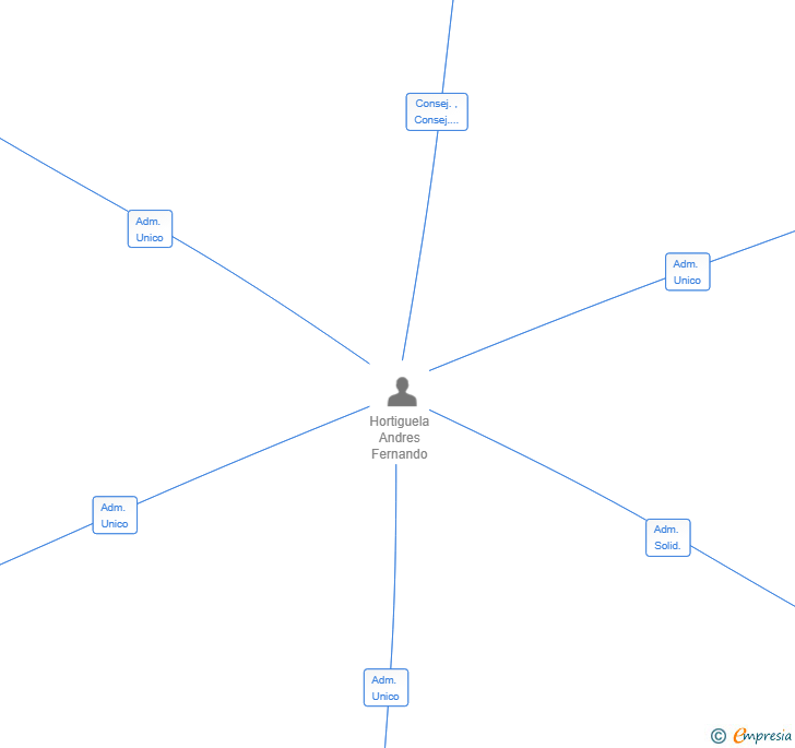 Vinculaciones societarias de GRUPO IDEO CORPORATIVO SL