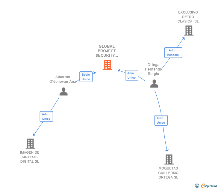 Vinculaciones societarias de GLOBAL PROJECT SECURITY SYSTEMS SL