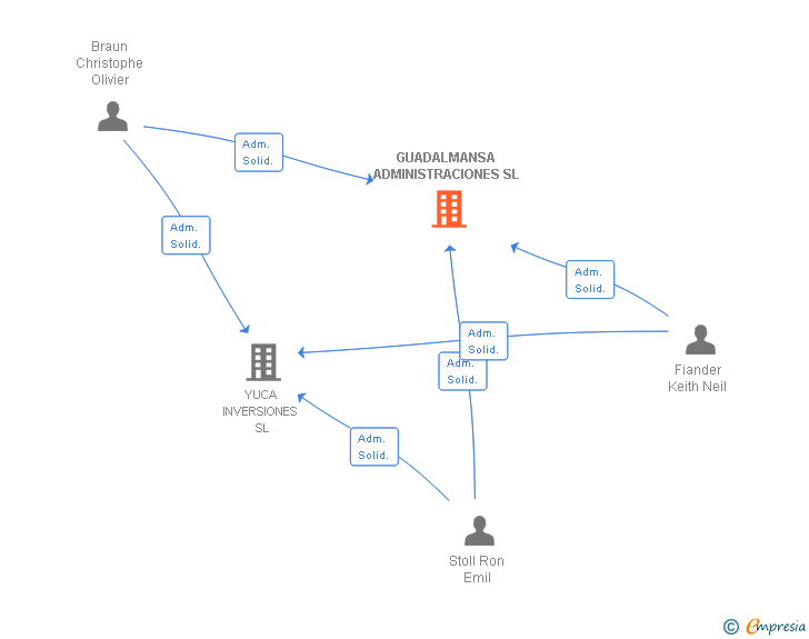 Vinculaciones societarias de GUADALMANSA ADMINISTRACIONES SL