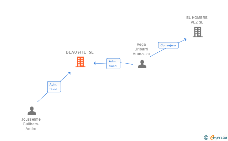 Vinculaciones societarias de BEAUSITE SL