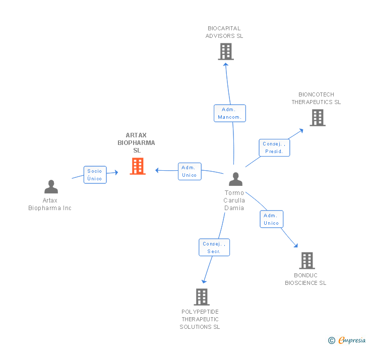 Vinculaciones societarias de ARTAX BIOPHARMA SL (EXTINGUIDA)