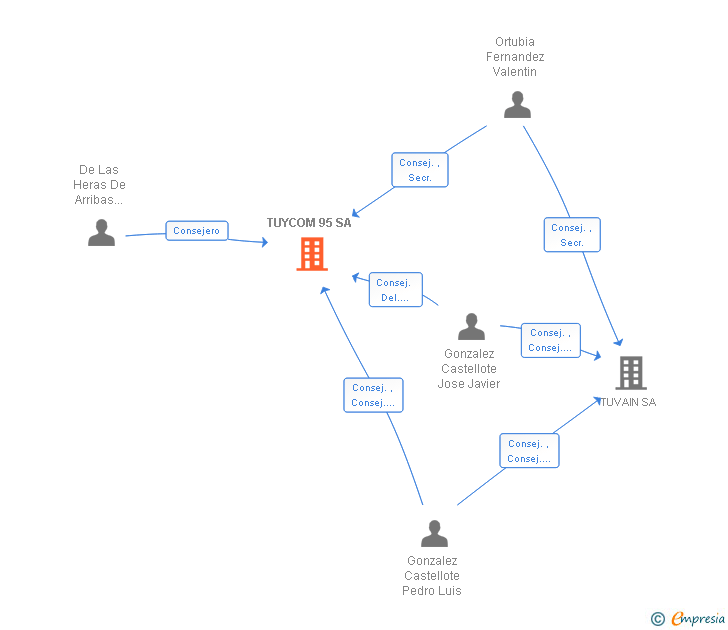 Vinculaciones societarias de TUYCOM 95 SA