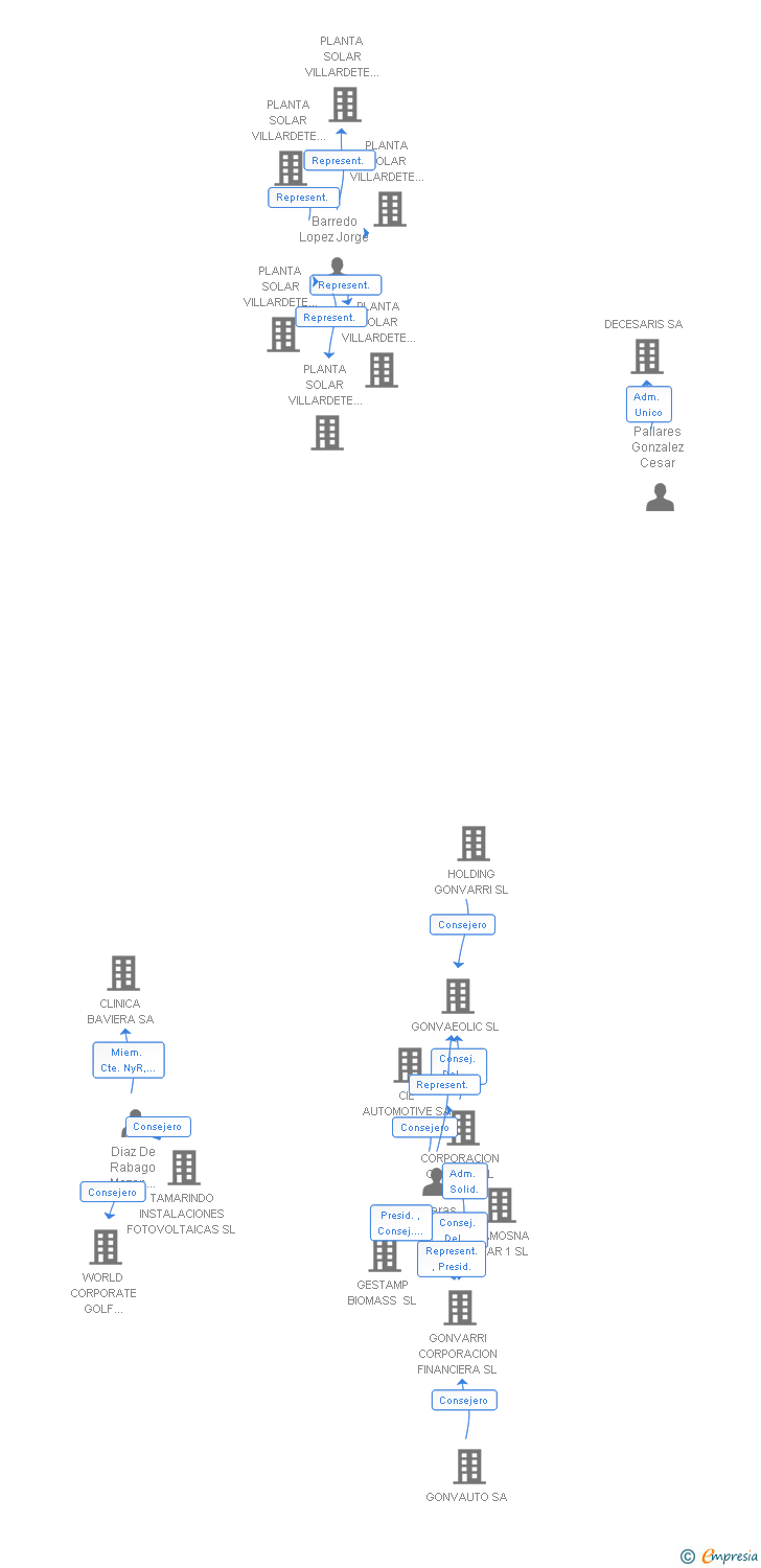 Vinculaciones societarias de TEQUI SOLAR 2 SL