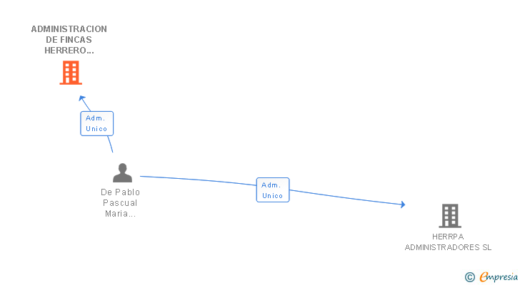 Vinculaciones societarias de ADMINISTRACION DE FINCAS HERRERO BRAVO SL