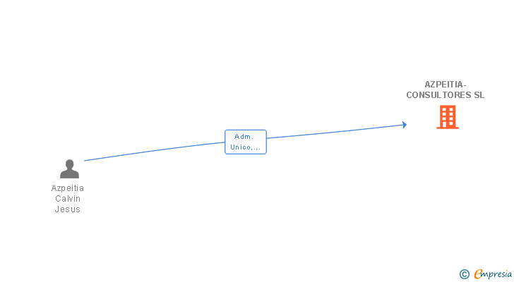 Vinculaciones societarias de AZPEITIA-CONSULTORES SL