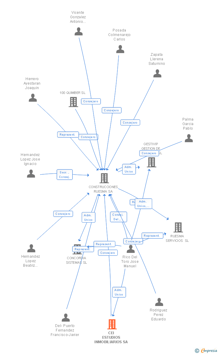 Vinculaciones societarias de CEI ESTUDIOS INMOBILIARIOS SA