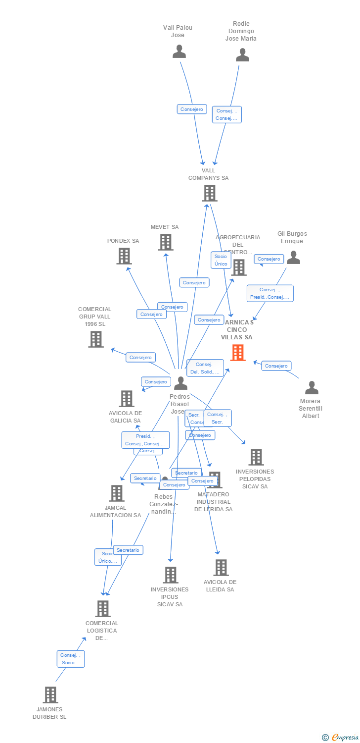 Vinculaciones societarias de CARNICAS CINCO VILLAS SA